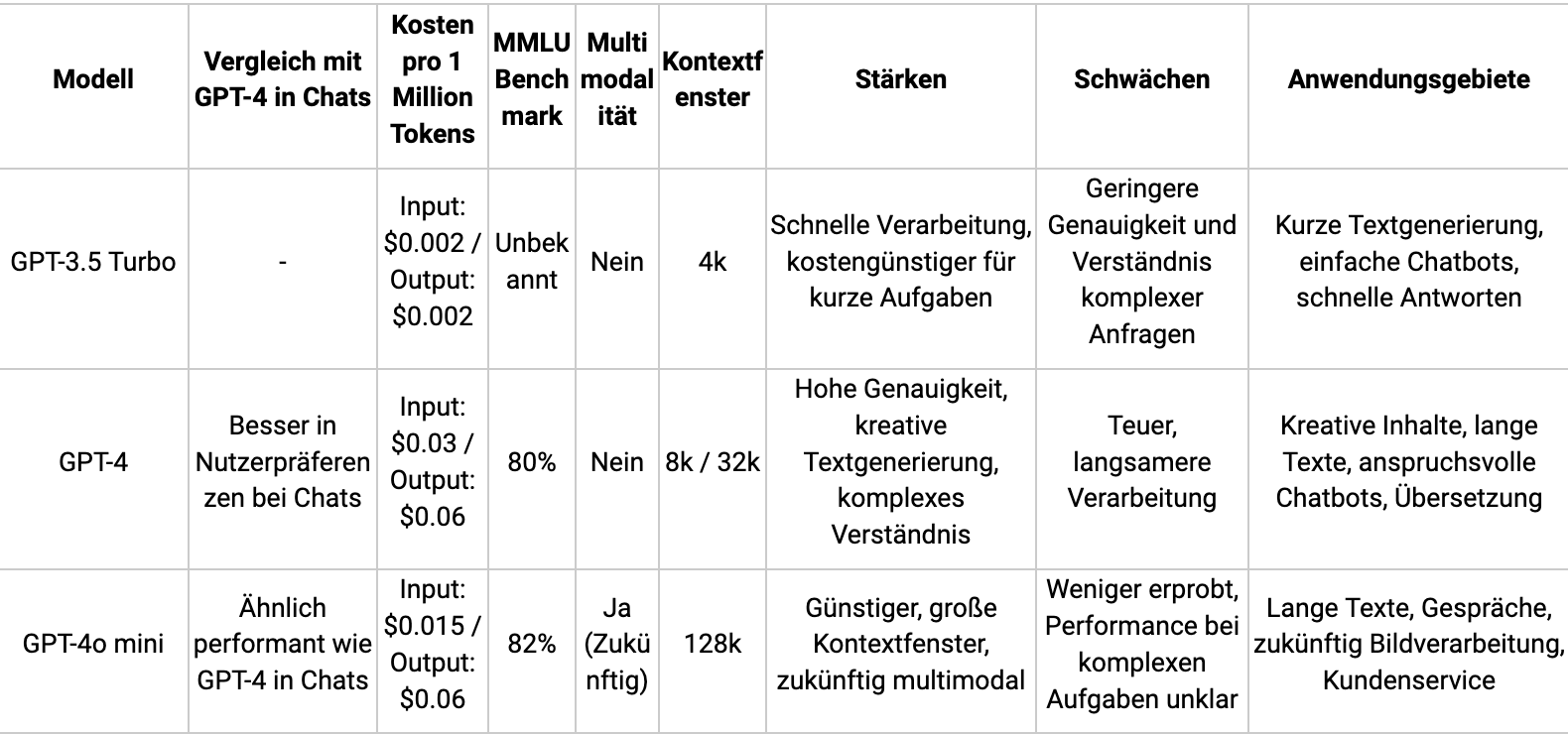 GPT-4o Mini vs. GPT-4 vs. GPT-3.5: Ultimativer KI-Modellvergleich